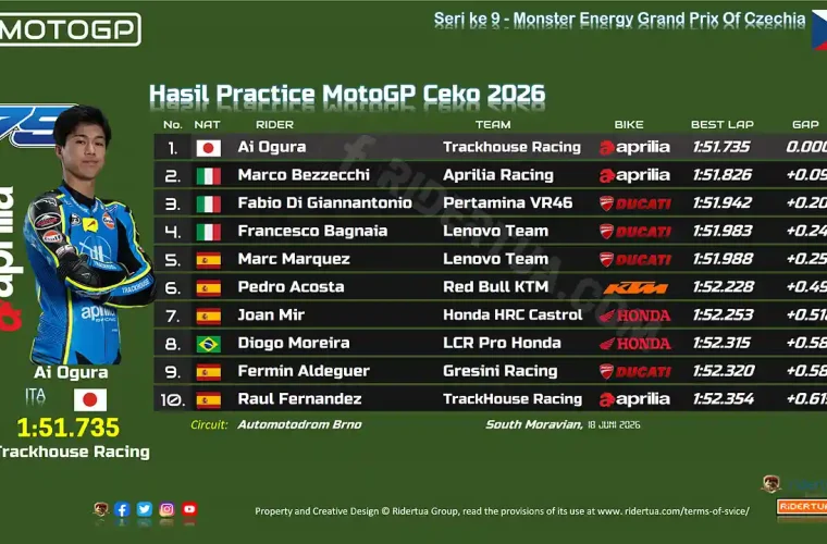 Hasil Practice MotoGP Ceko 2026