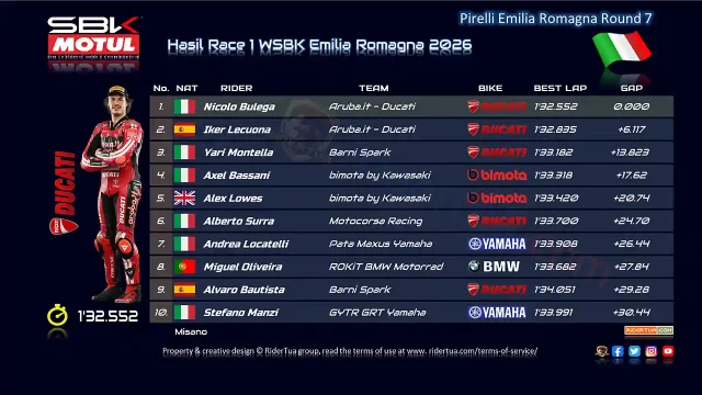 Hasil Race 1 WSBK Emilia Romagna 2026 Hasil Race 1 WSBK Emilia Romagna 2026
