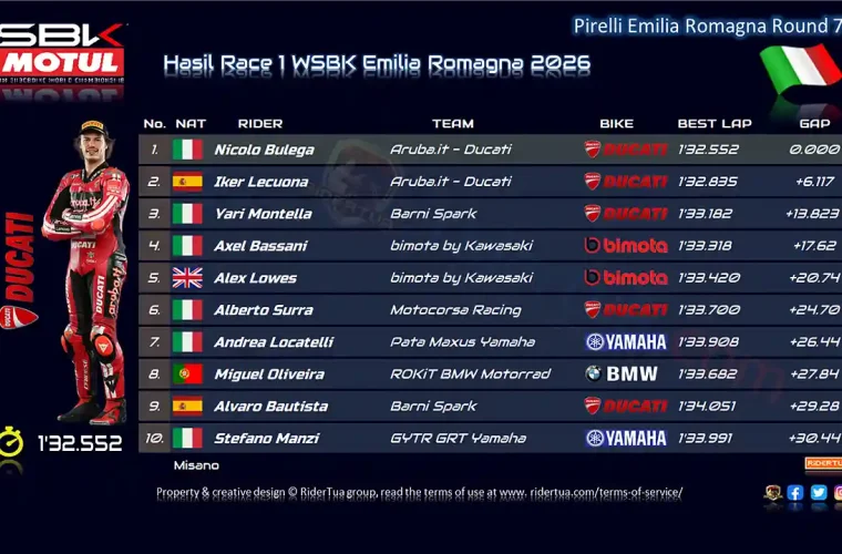 Hasil Race 1 WSBK Emilia Romagna 2026