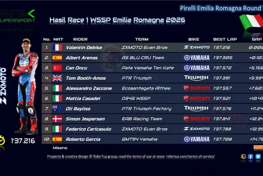 Hasil Race 1 WSSP Emilia Romagna 2026
