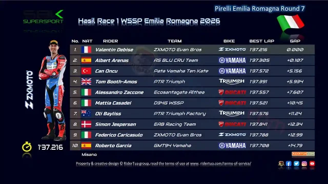 Hasil Race 1 WSSP Emilia Romagna 2026 Hasil Race 1 WSSP Emilia Romagna 2026