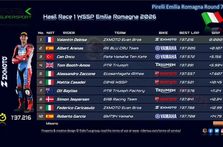 Hasil Race 1 WSSP Emilia Romagna 2026