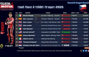 Hasil Race 2 WSBK Aragon 2026: Bulega Tak Terbendung, Rookie Ini Tembus 10 Besar Hasil Race 2 WSBK Aragon 2026