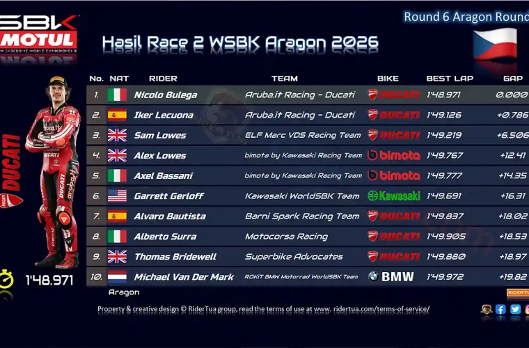 Hasil Race 2 WSBK Aragon 2026