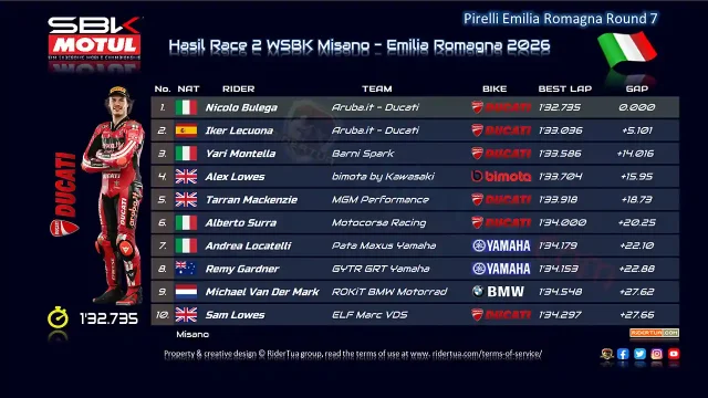 Hasil Race 2 WSBK Misano - Emilia Romagna 2026 Hasil Race 2 WSBK Misano - Emilia Romagna 2026