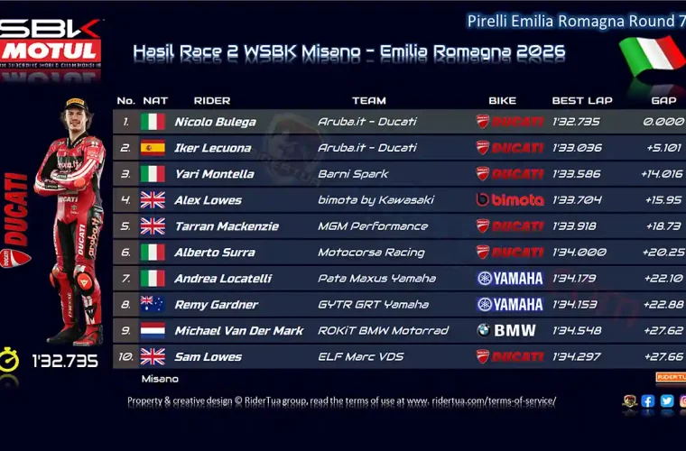 Hasil Race 2 WSBK Misano - Emilia Romagna 2026