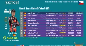 Hasil Race Moto2 Ceko 2026