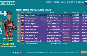 Hasil Race Moto2 Ceko 2026: Ivan Ortola Salip David Alonso di Tikungan Terakhir Hasil Race Moto2 Ceko 2026