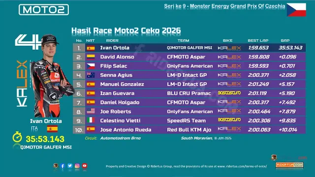 Hasil Race Moto2 Ceko 2026 Hasil Race Moto2 Ceko 2026