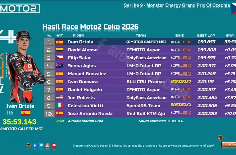 Hasil Race Moto2 Ceko 2026