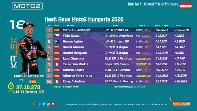 Hasil Race Moto2 Hungaria 2026