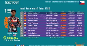 Hasil Race Moto3 Ceko 2026