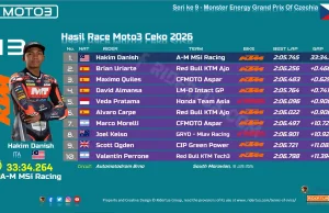 Hasil Race Moto3 Ceko 2026: Start P14, Hakim Danish Juara dan Veda dari P20 Tembus 5 Besar Hasil Race Moto3 Ceko 2026
