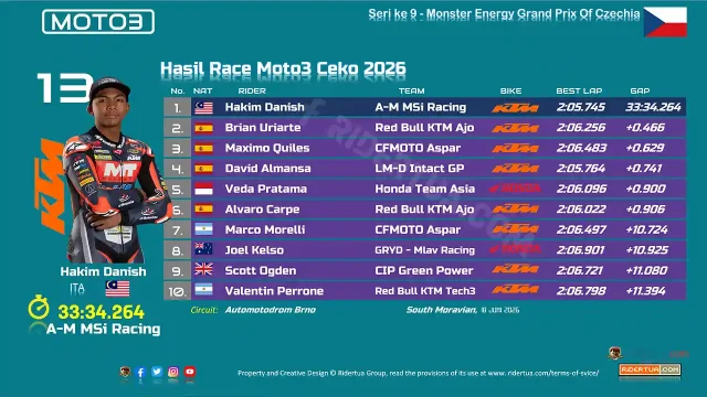 Hasil Race Moto3 Ceko 2026 Hasil Race Moto3 Ceko 2026