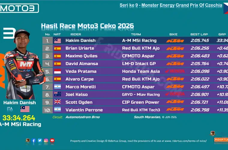 Hasil Race Moto3 Ceko 2026
