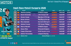 Hasil Race Moto3 Hungaria 2026: Long Lap Penalti Bikin Veda Kehilangan Momentum Hasil Race Moto3 Hungaria 2026