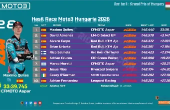 Hasil Race Moto3 Hungaria 2026: Long Lap Penalti Bikin Veda Kehilangan Momentum Hasil Race Moto3 Hungaria 2026