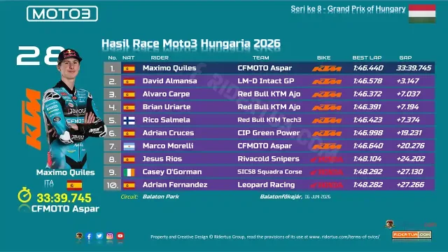 Hasil Race Moto3 Hungaria 2026