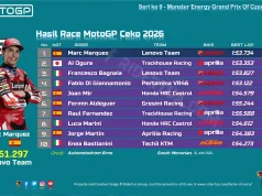 Hasil Race MotoGP Ceko 2026: Marc Marquez Menang, Ai Ogura Nyaris Cetak Sejarah Hasil Race MotoGP Ceko 2026