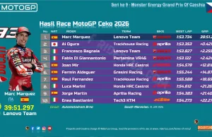 Hasil Race MotoGP Ceko 2026: Marc Marquez Menang, Ai Ogura Nyaris Cetak Sejarah Hasil Race MotoGP Ceko 2026