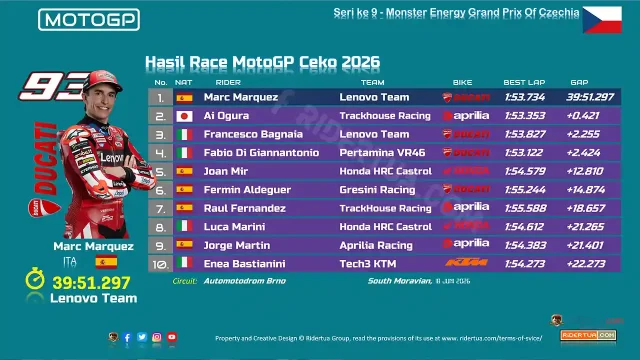 Hasil Race MotoGP Ceko 2026