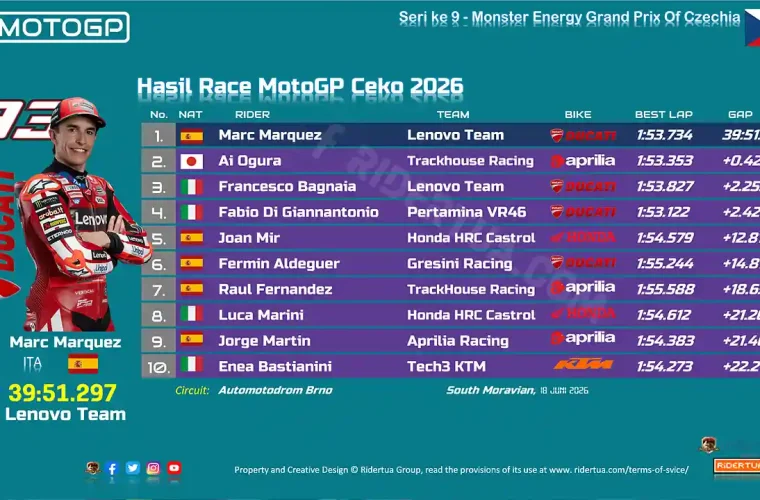 Hasil Race MotoGP Ceko 2026