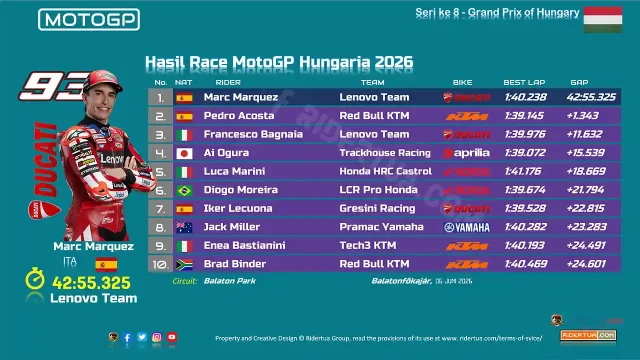 Hasil Race MotoGP Hungaria 2026 Hasil Race MotoGP Hungaria 2026