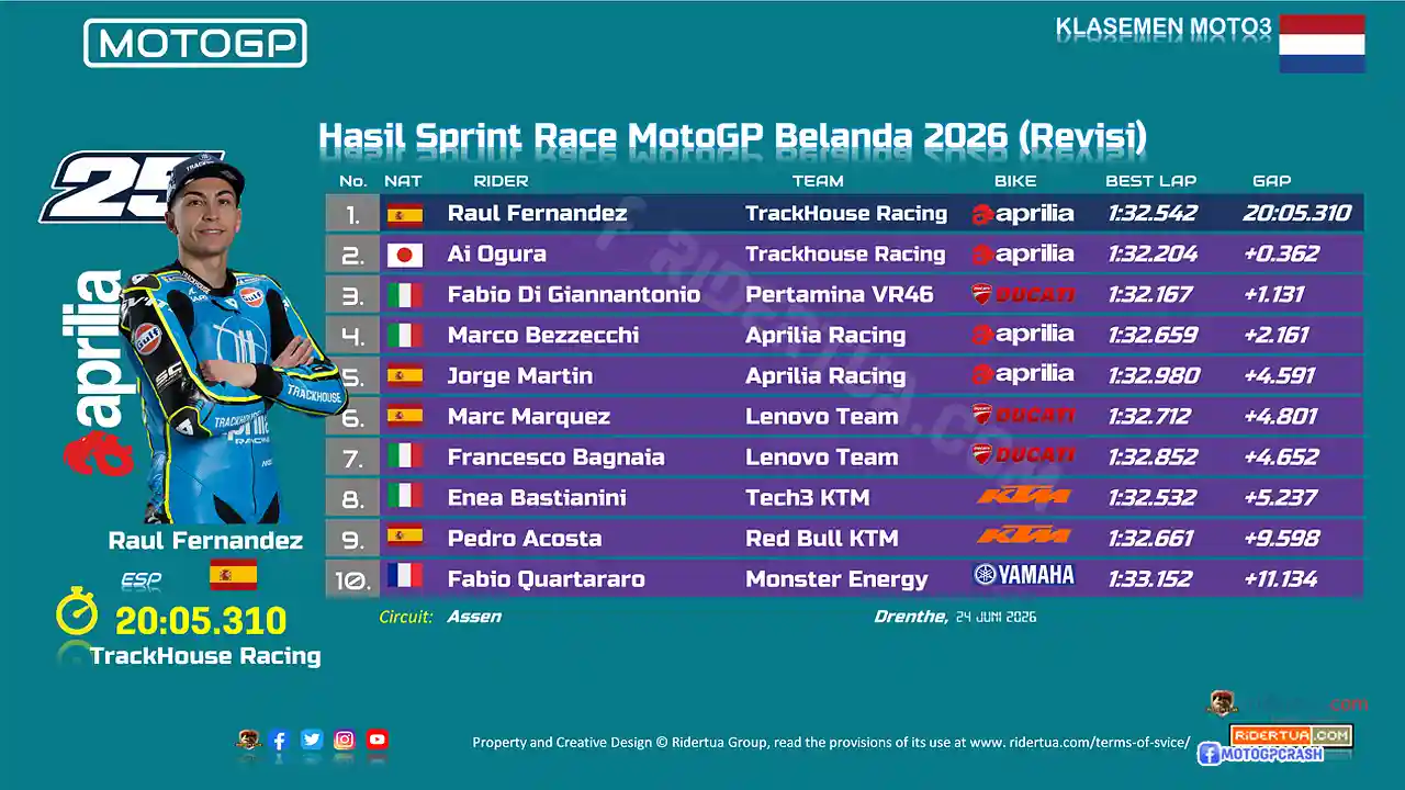 Hasil Sprint Race MotoGP Belanda 2026