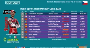 Hasil Sprint Race MotoGP Ceko 2026