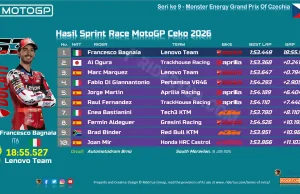Hasil Sprint Race MotoGP Ceko 2026: Bagnaia Menang, Ai Ogura Kembali Bikin Kejutan Hasil Sprint Race MotoGP Ceko 2026