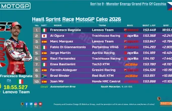Hasil Sprint Race MotoGP Ceko 2026: Bagnaia Menang, Ai Ogura Kembali Bikin Kejutan Hasil Sprint Race MotoGP Ceko 2026