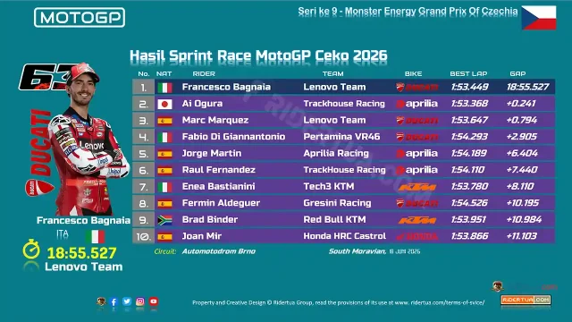 Hasil Sprint Race MotoGP Ceko 2026