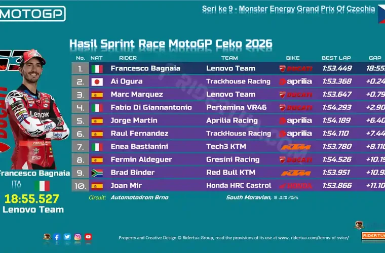 Hasil Sprint Race MotoGP Ceko 2026