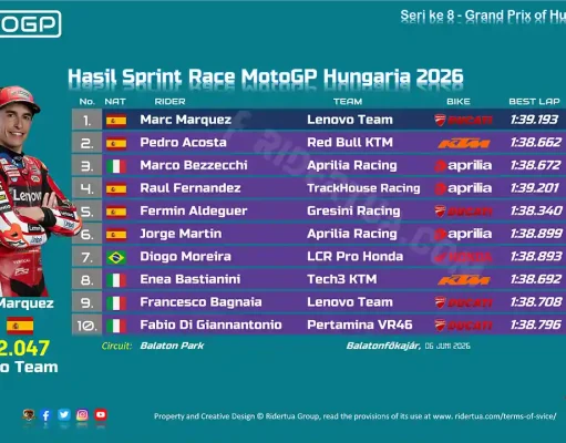 Hasil Sprint Race MotoGP Hungaria 2026: Marquez Tinggalkan Rival Sekebon Hasil Sprint Race MotoGP Hungaria 2026
