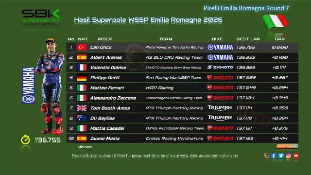 Hasil Superpole WSSP Emilia Romagna 2026 Hasil Superpole WSSP Emilia Romagna 2026