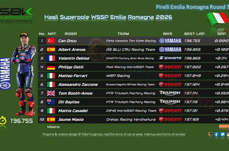 Hasil Superpole WSSP Emilia Romagna 2026