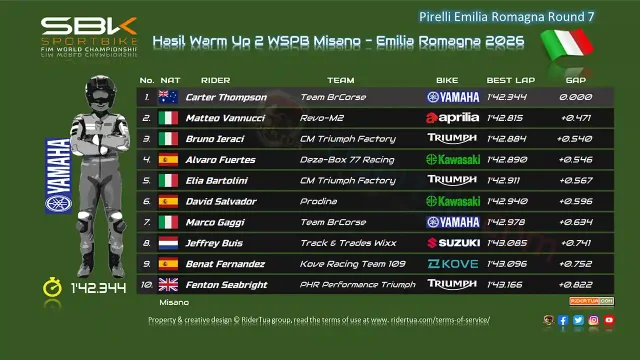 Hasil Warm Up 2 WSPB Misano - Emilia Romagna 2026 Hasil Warm Up 2 WSPB Misano - Emilia Romagna 2026