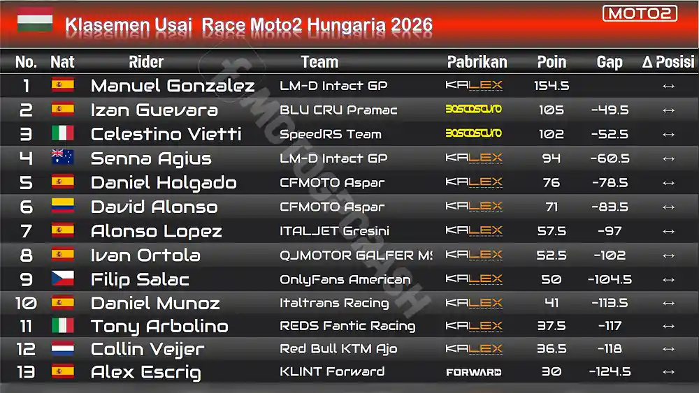 Klasemen Moto2 Hungaria 2026