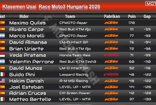 Klasemen Moto3 Hungaria 2026