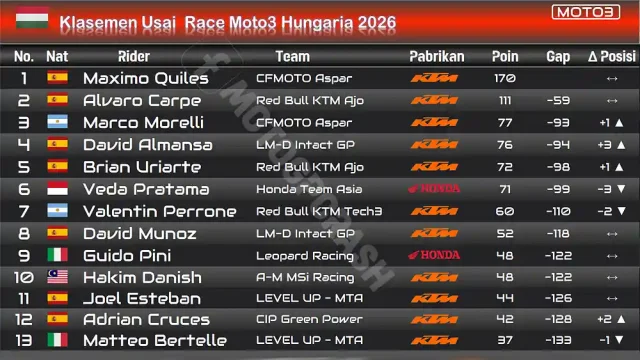 Klasemen Moto3 Hungaria 2026 Klasemen Moto3 Hungaria 2026