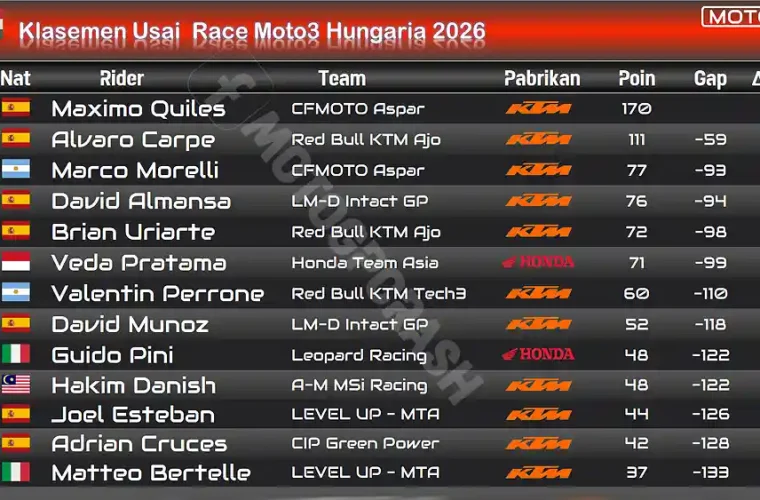 Klasemen Moto3 Hungaria 2026