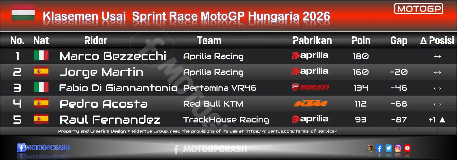 Hasil Sprint Race MotoGP Hungaria 2026: Marquez Tinggalkan Rival Sekebon 5 Klasemen MotoGP Hungaria Sprint