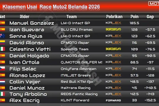 Klasemen Usai Race Moto2 Belanda 2026
