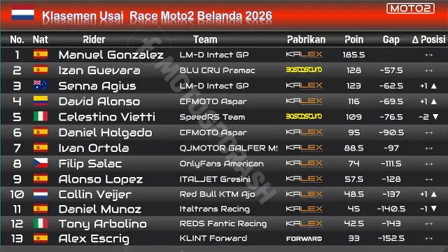 Klasemen Usai Race Moto2 Belanda 2026