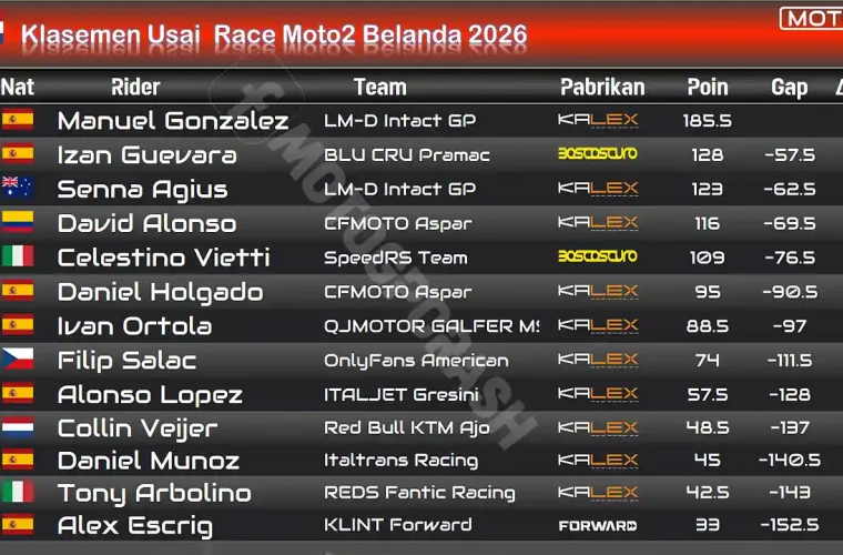 Klasemen Usai Race Moto2 Belanda 2026