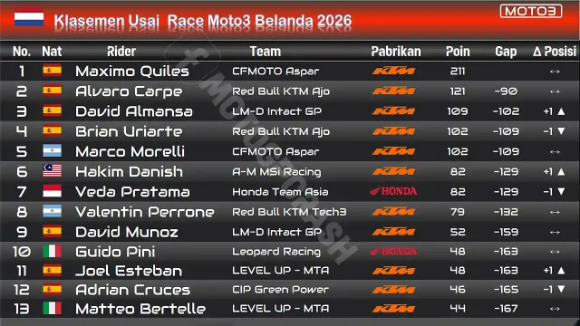 Klasemen Usai Race Moto3 Belanda 2026
