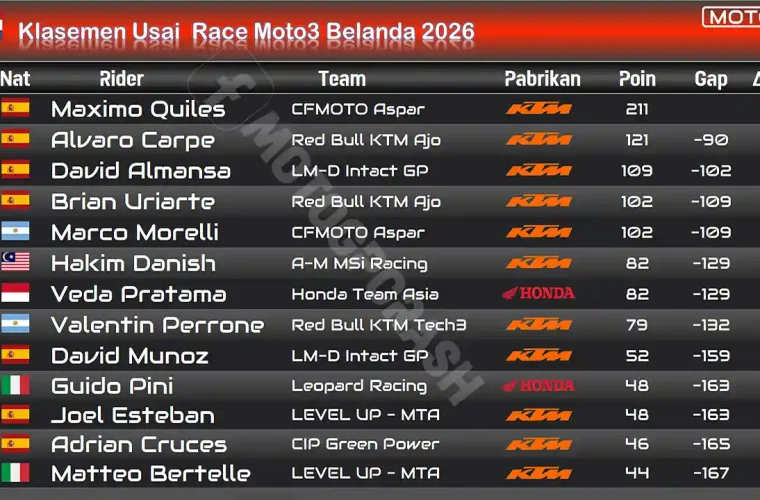 Klasemen Usai Race Moto3 Belanda 2026