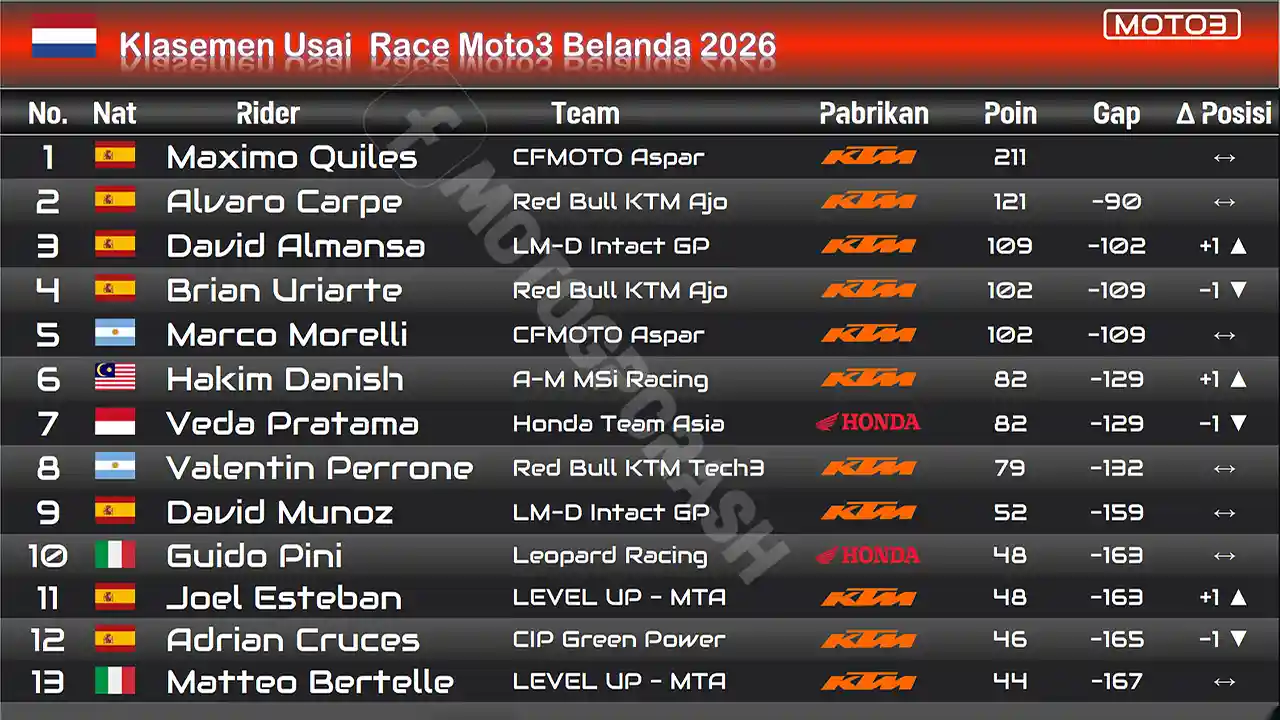 Klasemen Usai Race Moto3 Belanda 2026