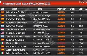 Klasemen Usai Race Moto3 Ceko 2026: Hakim Danish Melonjak, Veda Pratama Dekati 5 Besar Klasemen Usai Race Moto3 Ceko 2026