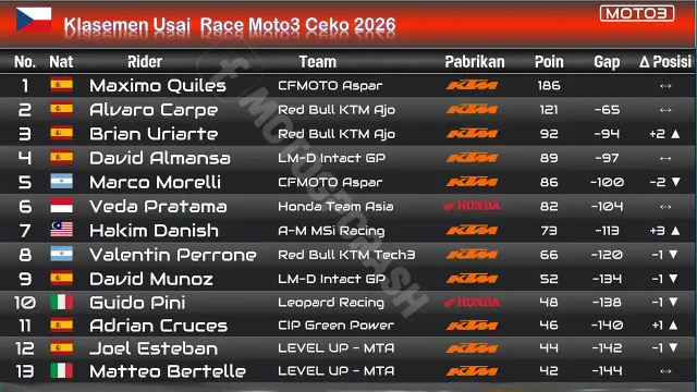 Klasemen Usai Race Moto3 Ceko 2026 Klasemen Usai Race Moto3 Ceko 2026